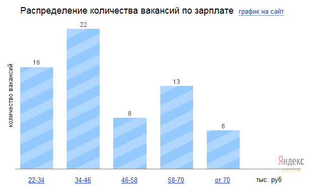 средняя зарплата оценщика по Москве