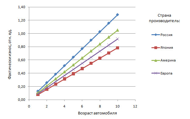 Зависимости функции износа автомобилей разных стран