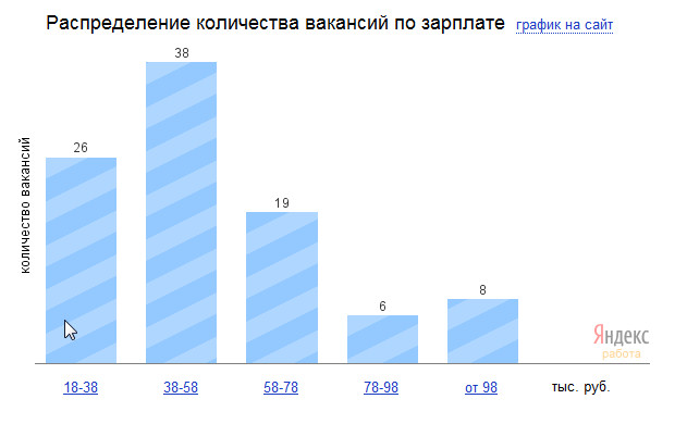 Какова оплата труда оценщиков (по данным на март 2012 года)
